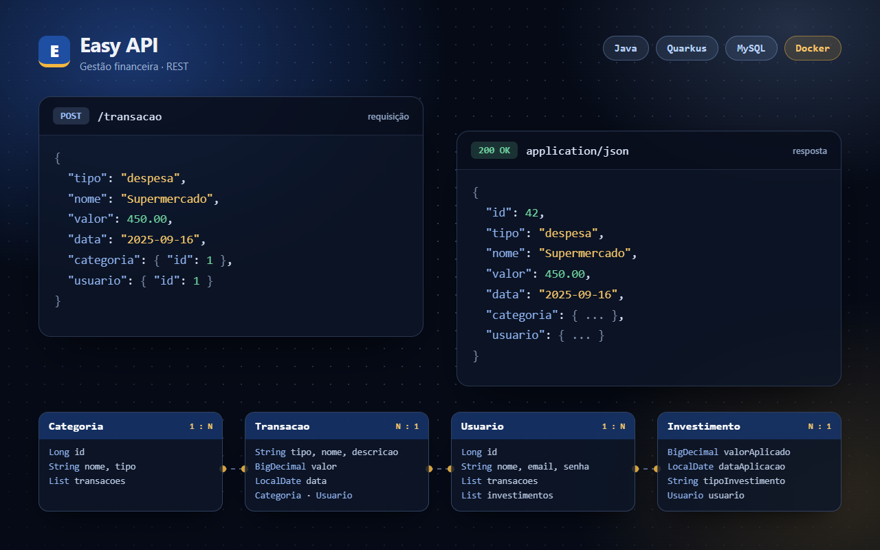 Easy API: requisição POST em /transacao com a resposta em JSON e o diagrama das entidades Categoria, Transacao, Usuario e Investimento.